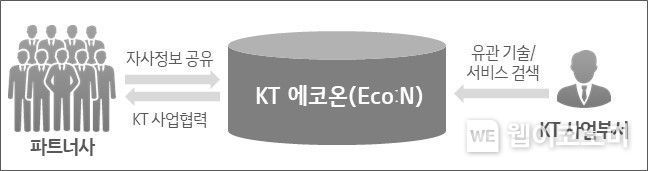 KT 에코온 개념도 2021.07.18 (출처:KT)