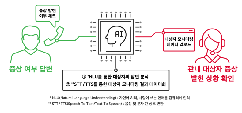 SKT _누구 케어콜_ 300만 콜... AI 방역도우미 역할 든든_인포그래픽 2021.07.19 (출처:SKT)