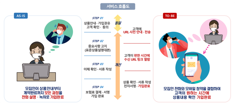 NH농협생명, TM보험 스마트 고객확인 서비스 흐름도 2021.07.23 (출처:NH농협생명)