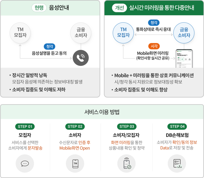 DB손해보험 혁신금융서비스 흐름도 2021.07.23 (출처:DB손해보험)