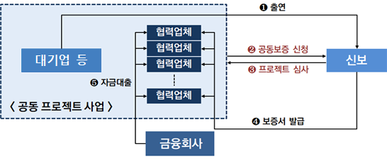공동 프로젝트 보증 운용구조 2021.07.27 (출처:신용보증기금)