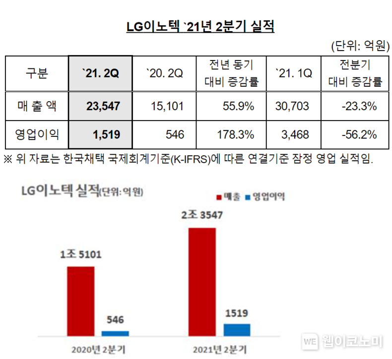 LG이노텍 2021년 2분기 매출과 영업이익 2021.07.29 (출처:LG이노텍)