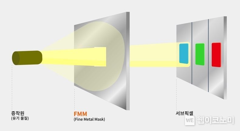 OLED 증착 공정 2021.07.29 (출처:한화솔루션)