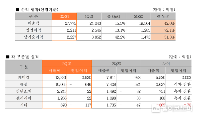 한화솔루션 2021년 2분기 영업실적 2021.07.29 (출처:한화솔루션)