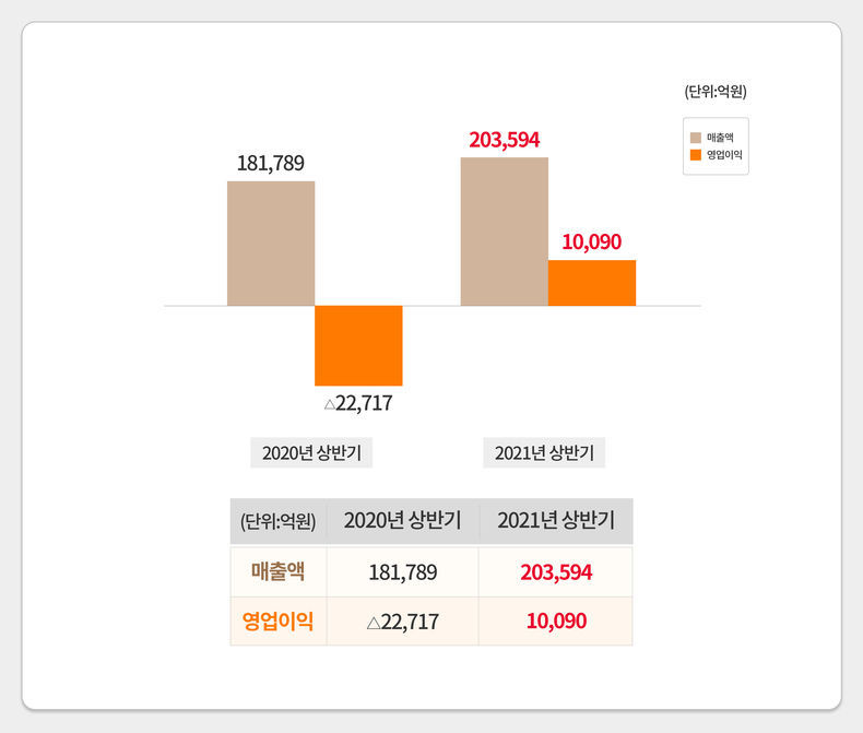 SK이노베이션 2021년 2분기 실적