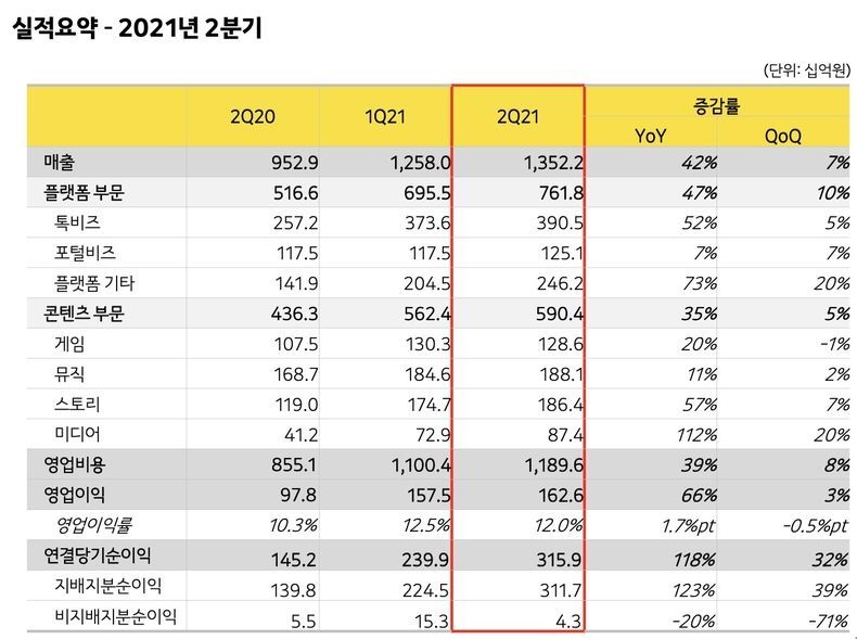 카카오 2021년 2분기 실적요약 2021.08.06 (출처:카카오)