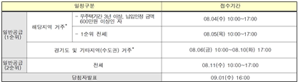 ’21년 사전청약 1차 지구 특별공급 청약 일정 2021.08.06 (출처:LH)