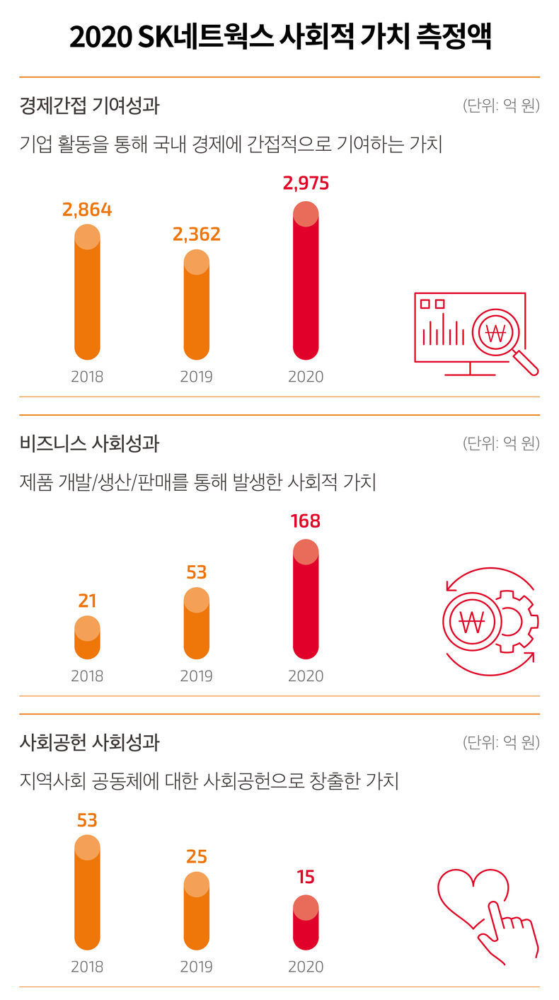 2020년 SK네트웍스가 창출한 사회적 가치 측정 금액 2021.08.09 (출처:SK네트웍스)
