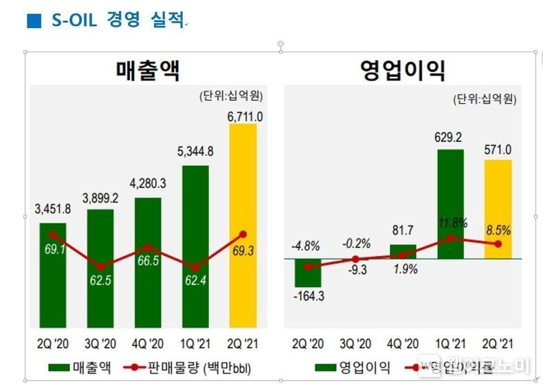 에쓰오일 경영실적 2021.08.16 (출처:에쓰오일)