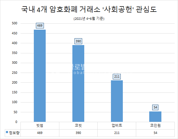 4대 암호화폐 거래소 2분기 사회공헌 정보량 2021.08.25 (출처:글로벌빅데이터연구소)