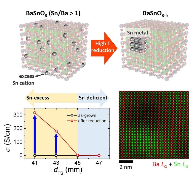 주석(Sn)이 과주입된 BaSnO3 박막 2021.08.31 (출처:POSTECH)