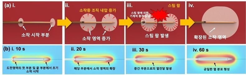 이번 연구에서 확인된 스팀 팝 발생 과정의 (a) 개략도와 (b) 시뮬레이션 결과 2021.09.02 (출처:KAIST)