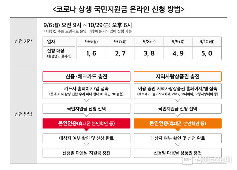 인포그래픽: 코로나 상생 국민지원금 온라인 신청방법 (통신3사 공동출처) (2021.09.05 서울=웹이코노미)