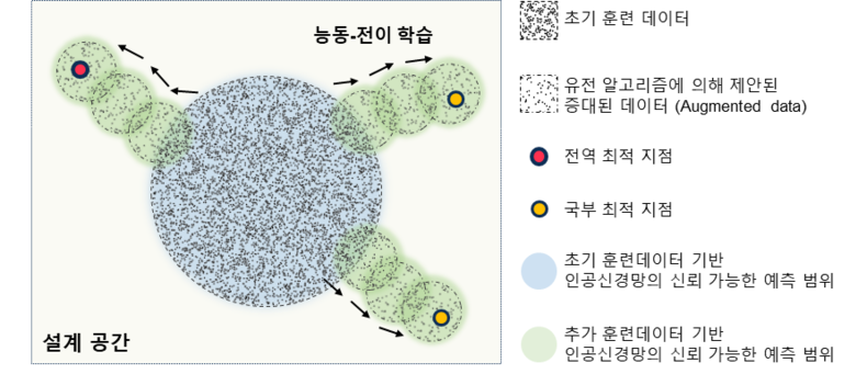 능동-전이 학습과 유전 알고리즘에 의해 생성된 데이터 추가 기반으로 하는 인공신경망의 신뢰할 수 있는 예측 영역의 점진적 확장에 대한 모식도 2021.09.16 (출처:KAIST)
