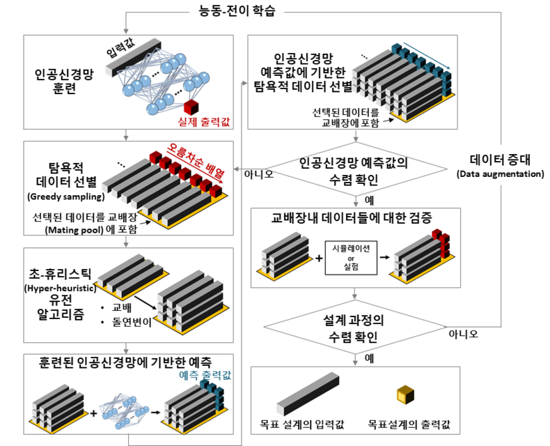 능동-전이 학습과 유전 알고리즘에 기반한 재료 설계의 흐름도 2021.09.16 (출처:KAIST)