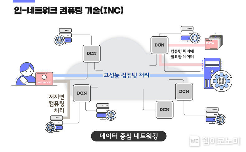 인-네트워크 컴퓨팅 기술은 데이터 중심 네트워크 환경에서 데이터에 이름이 부여된 것과 같이 컴퓨팅 처리 “기능(function)”에 이름을 부여하는 기술이다. 사용자는 필요한 기능을 이름으로 네트워크에 요청하고 그 결과만을 사용자가 수신할 수 있다. (출처:ETRI)