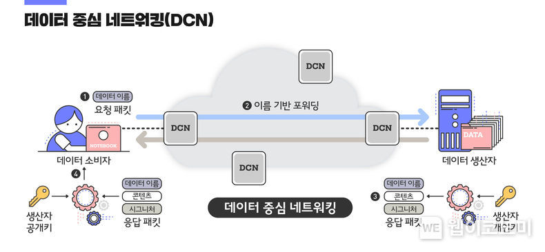 데이터 중심 네트워킹 : (1) 데이터를 이름으로 요청 (2) 데이터 이름 기반 고성능 포워딩 (3) 변조불가한 시그니처를 포함한 데이터패킷으로 응답 (4) 데이터 무결성 확인 후 수신 (출처: ETRI)