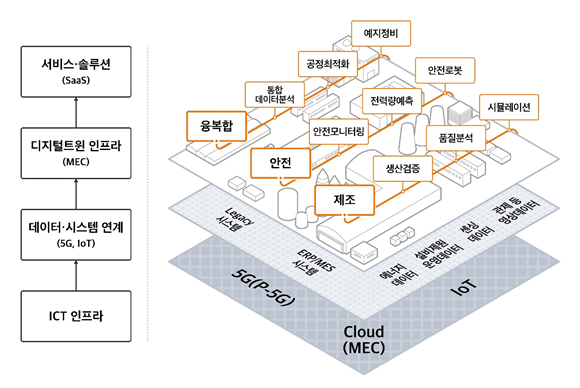 구독형 디지털트윈 서비스 개념도 2021.09.28 (출처:SK텔레콤)