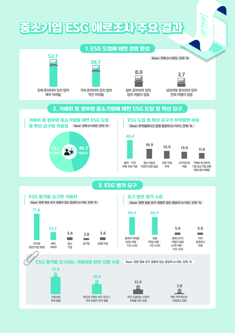 중소기업 ESG 애로조사 주요결과 이미지 2021.10.08 (출처:중소기업중앙회)