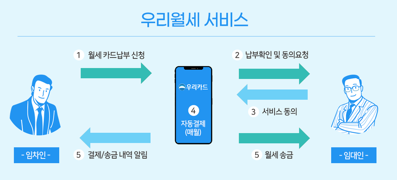 우리카드, '우리월세' 서비스 출시..."우리카드가 월세 대신 내드려요!"