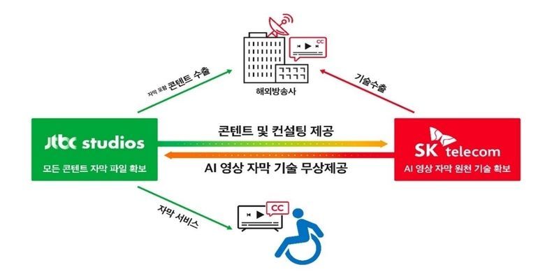 SKT-JTBC스튜디오, AI 영상 자막기술 공동 개발 2021.10.27 (출처:SKT)
