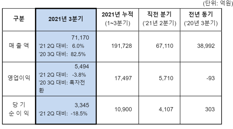 3분기 실적 현황 2021.10.28 (출처:S-OIL)