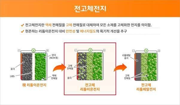 전고체 전지 설명 이미지 2021.10.28 (출처:SK이노베이션)