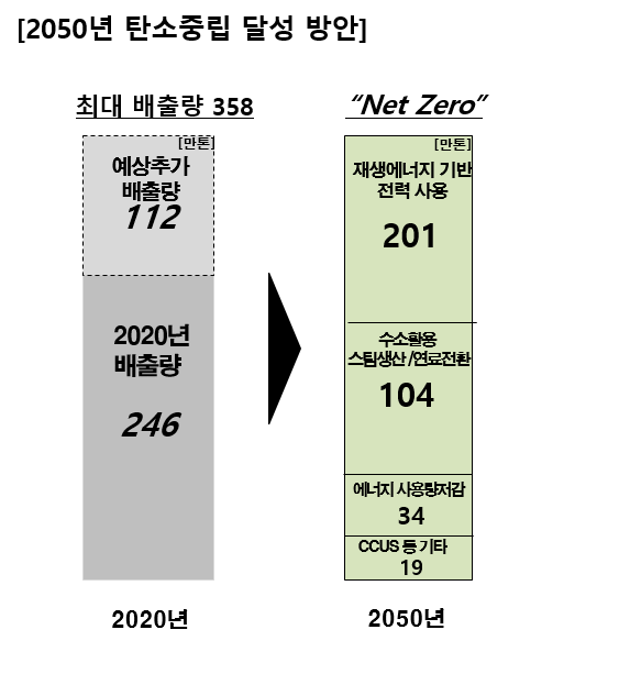 2050년 탄소중립 달성 방안 2021.11.02 (출처:한화)