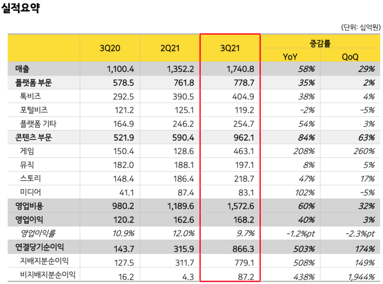 카카오 2021년 3분기 실적요약 이미지 2021.11.04 (출처:카카오)