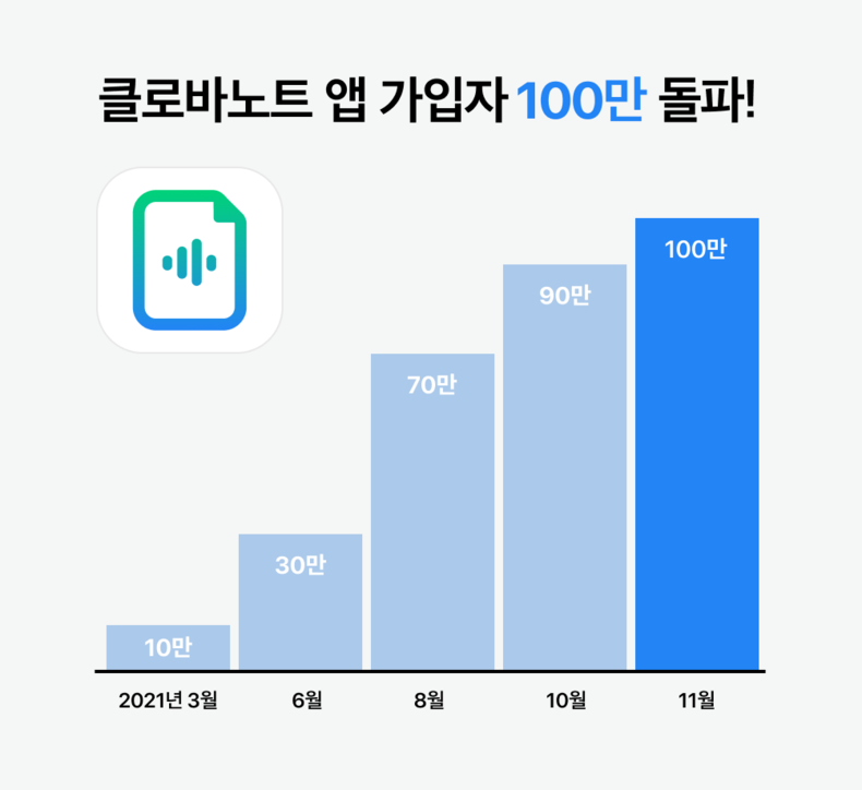 클로바노트 100만 가입자 돌파 2021.11.05 (출처:네이버)