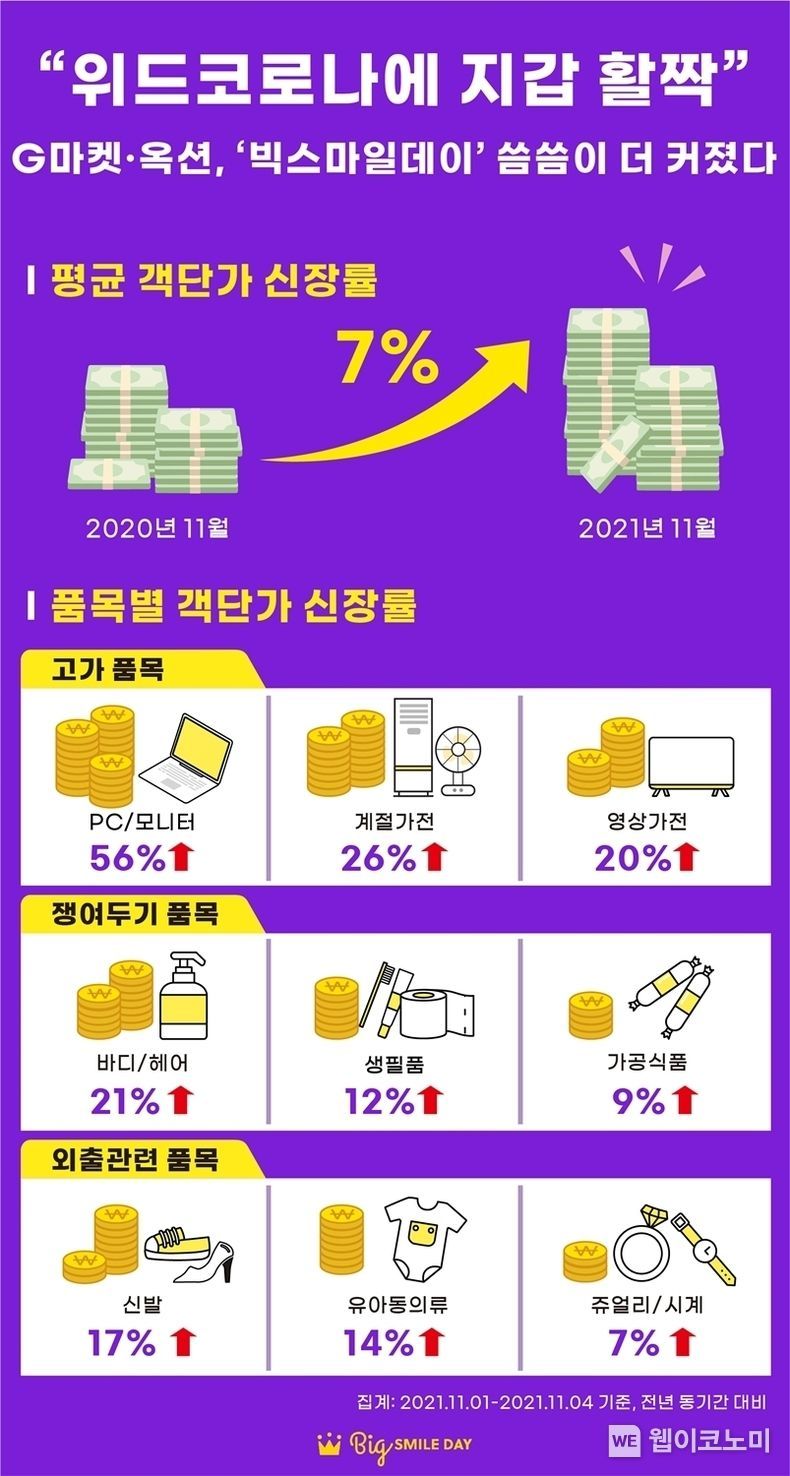‘위드 코로나에 지갑 활짝’…G마켓·옥션, ‘빅스마일데이’ 씀씀이 더 커졌다 2021.11.08 (출처:G마켓·옥션)
