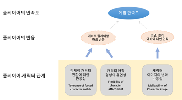 플레이어-캐릭터 관계, 플레이어 반응, 만족도의 다이어그램 2021.11.09 (출처:KAIST)