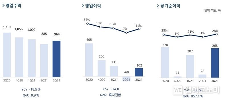 펄어비스 2021년 3분기 실적발표 인포 그래픽 2021.11.10 (출처:펄어비스)