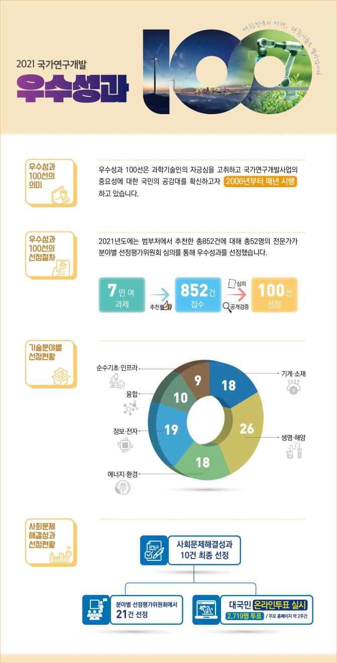 국가연구개발 우수성과 100선 개요 그래픽 2021.11.10 (출처:ETRI)