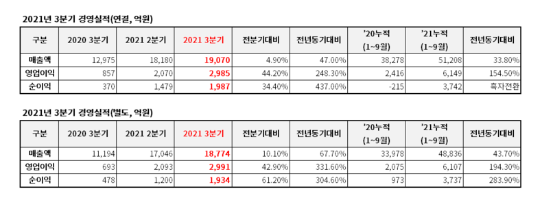 동국제강 3분기 실적표 2021.11.15 (출처:동국제강)