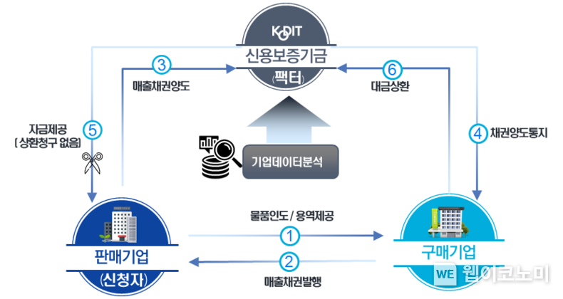 중소기업팩토링 운용구조 2021.12.10 (출처:신용보증기금)