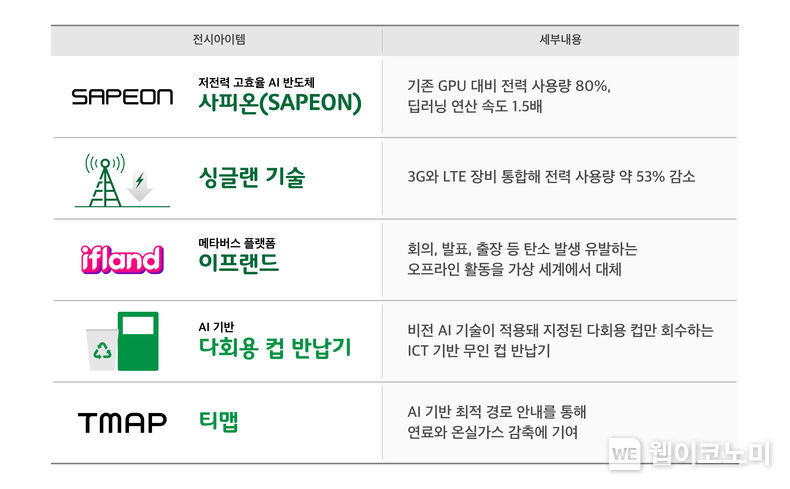 저전력 반도체 앞세워 “탄소감축” 실천한다.2022.01.03. 출처: SK텔레콤