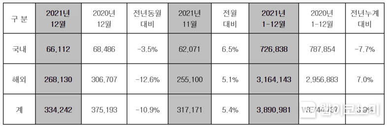 지난 2020년과 비교해 국내 판매는 7.7% 감소, 해외 판매는 7.0% 증가했다. 2022.01.03 (출처:현대차)