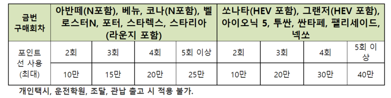 블루멤버스 포인트 선적립 및 선사용. 2022.01.03 (출처:현대차)