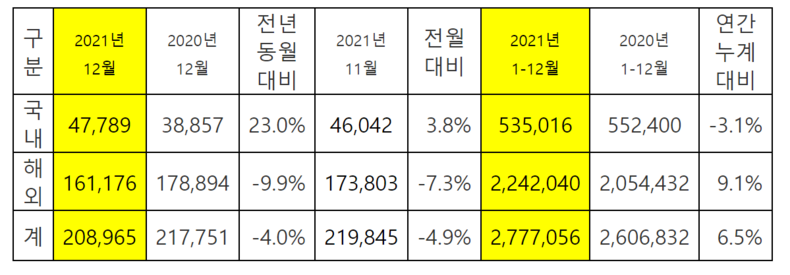 기아는 2021년 한해 동안 국내 53만 5,016대, 해외 224만 2,040대 등 전년 대비 6.5% 증가한 277만 7,056대를 판매했다. 2022.01.03 (출처: 현대차)