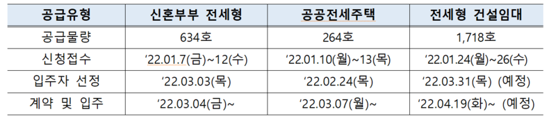 공공전세주택 등 모집 일정 2022.01.04 (출처: LH)