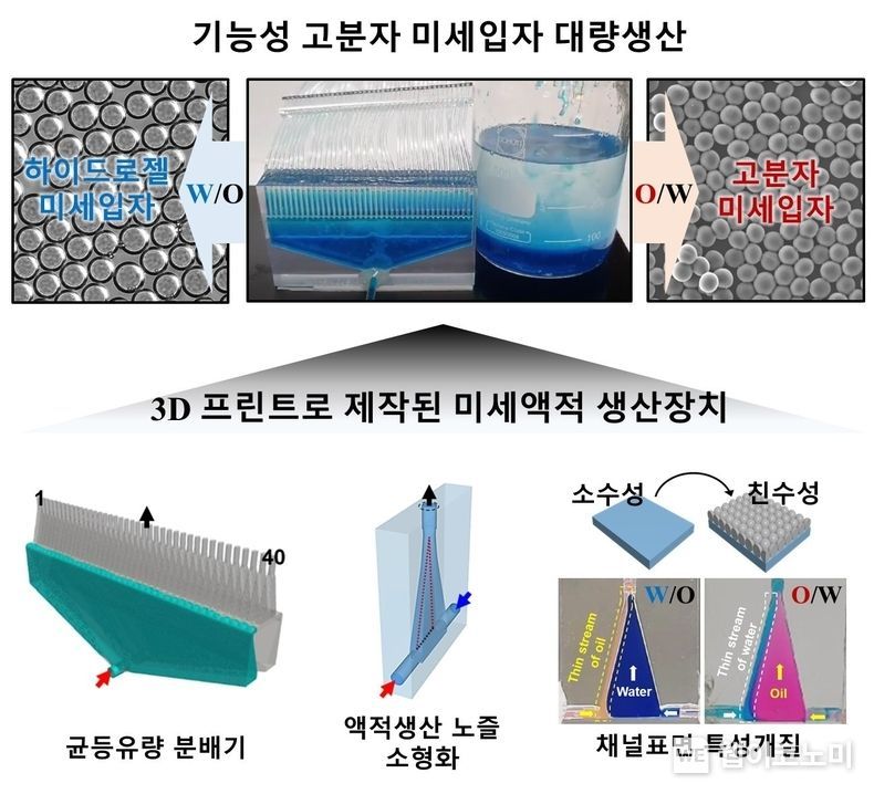 3D 프린트로 제작된 미세액적 생산장치 2022.01.05 (출처: POSTECH)