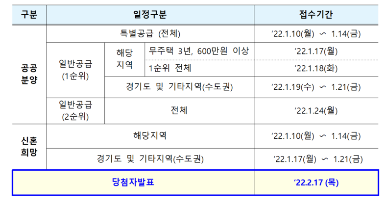 사전청약 접수일정 2022.01.06 (출처: LH)