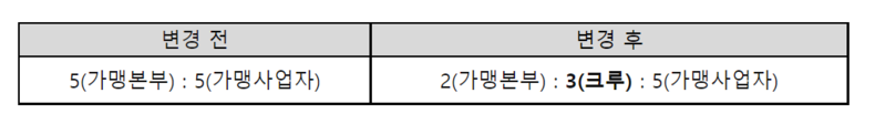 카카오 T 블루 취소 수수료 배분 정책을 개편 2022.01.07 (출처: 카카오모빌리티)