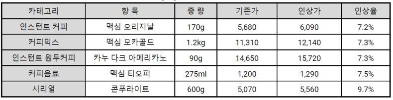 동서식품 주요 제품의 인상내역은 다음과 같다. 2022.01.07 (출처: 동서식품)
