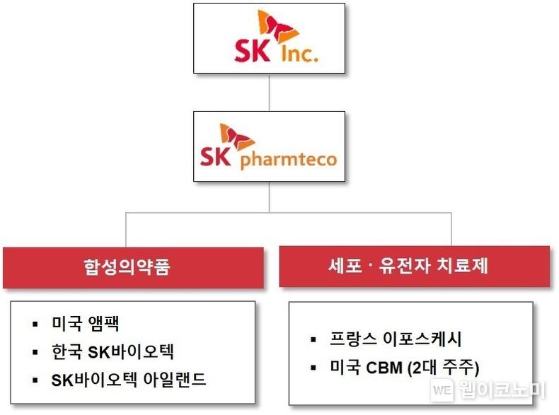 SK팜테코 조직도 (출처: SK)