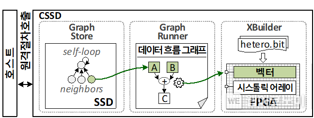 홀리스틱 GNN 기술의 개요 (출처:KAIST)