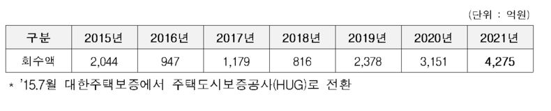 공사 전환 이후 채권 회수 현황 2022.01.10 (출처: 주택도시보증공사)