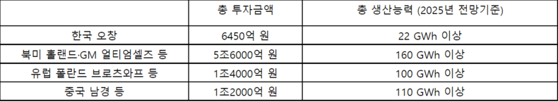  LG에너지솔루션 글로벌 생산능력 확대 계획 2022.01.10 (출처: LG에너지솔루션)
