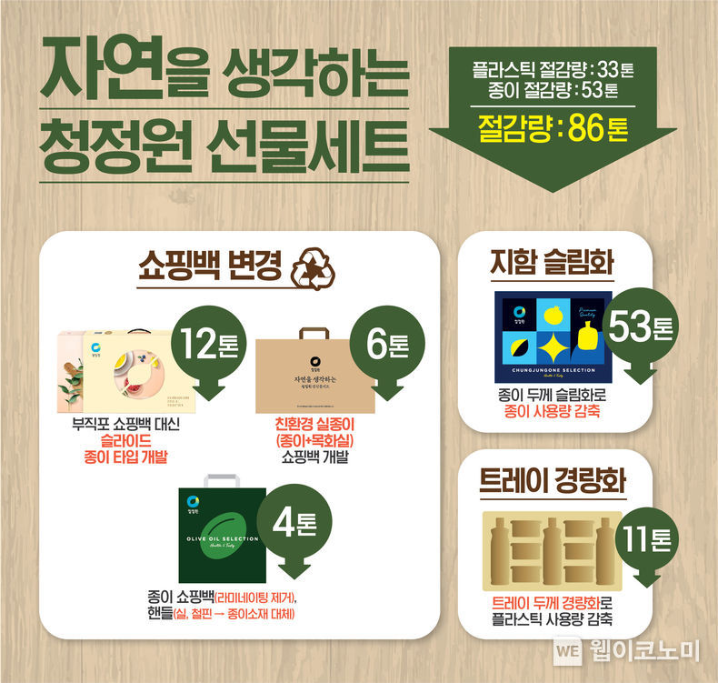 대상(주) 청정원 선물세트_친환경 2022.01.11 (출처: 대상)